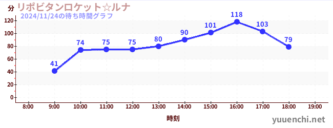 今日のこれまでの待ち時間グラフ（リポビタンロケット☆ルナ)