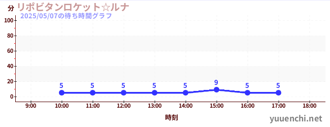 6日前の待ち時間グラフ(リポビタンロケット☆ルナ)