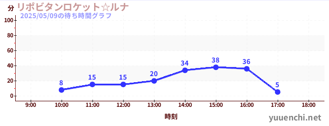 4日前の待ち時間グラフ(リポビタンロケット☆ルナ)