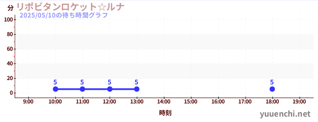 3日前の待ち時間グラフ(リポビタンロケット☆ルナ)