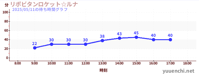 2日前の待ち時間グラフ(リポビタンロケット☆ルナ)