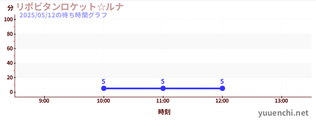 1日前の待ち時間グラフ(リポビタンロケット☆ルナ)