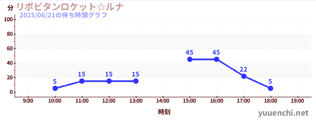 6日前の待ち時間グラフ(リポビタンロケット☆ルナ)