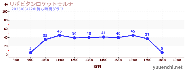 5日前の待ち時間グラフ(リポビタンロケット☆ルナ)