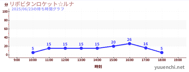 4日前の待ち時間グラフ(リポビタンロケット☆ルナ)