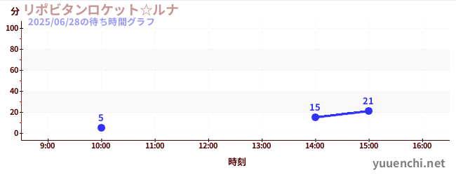 今日のこれまでの待ち時間グラフ(リポビタンロケット☆ルナ)