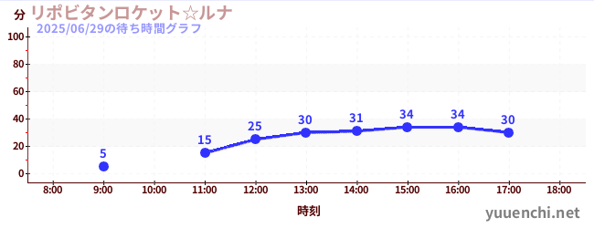 1日前の待ち時間グラフ(リポビタンロケット☆ルナ)