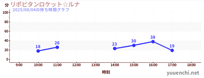 7日前の待ち時間グラフ(リポビタンロケット☆ルナ)