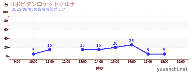 6日前の待ち時間グラフ(リポビタンロケット☆ルナ)