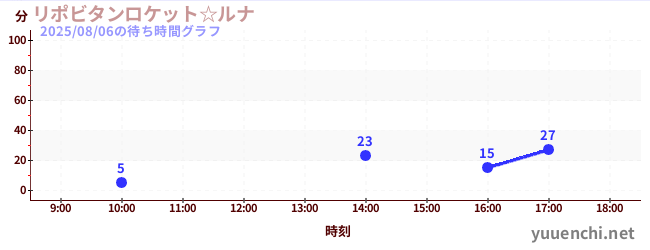 5日前の待ち時間グラフ(リポビタンロケット☆ルナ)