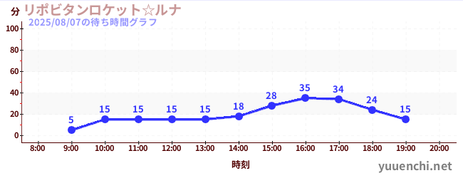 4日前の待ち時間グラフ(リポビタンロケット☆ルナ)