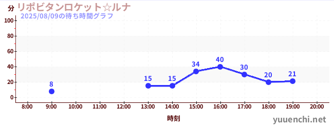 2日前の待ち時間グラフ(リポビタンロケット☆ルナ)