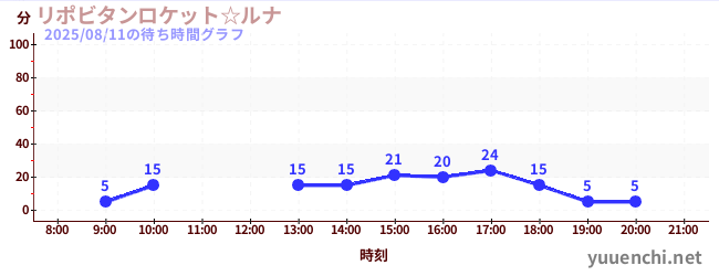 今日のこれまでの待ち時間グラフ(リポビタンロケット☆ルナ)