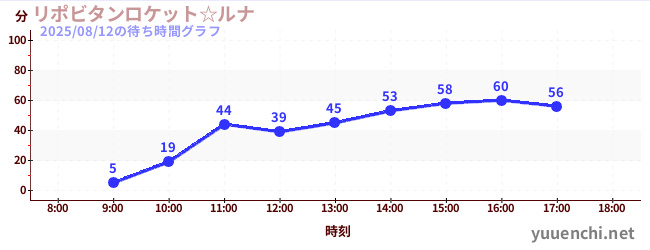 今日のこれまでの待ち時間グラフ(リポビタンロケット☆ルナ)