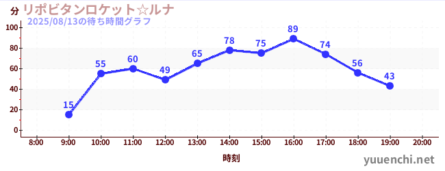 1日前の待ち時間グラフ(リポビタンロケット☆ルナ)