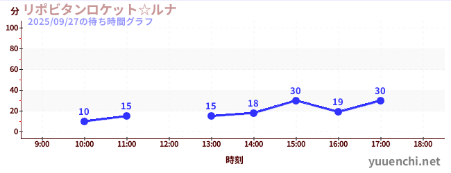 6日前の待ち時間グラフ（リポビタンロケット☆ルナ)
