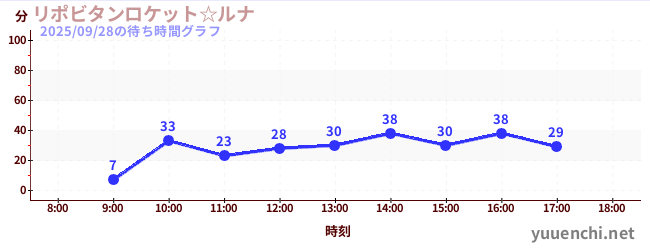 5日前の待ち時間グラフ（リポビタンロケット☆ルナ)