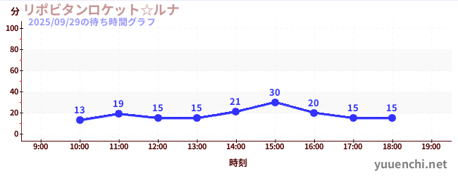 4日前の待ち時間グラフ（リポビタンロケット☆ルナ)