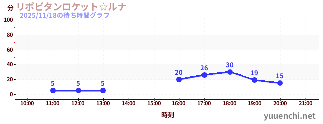 今日のこれまでの待ち時間グラフ（リポビタンロケット☆ルナ)
