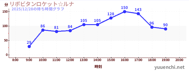5日前の待ち時間グラフ（リポビタンロケット☆ルナ)