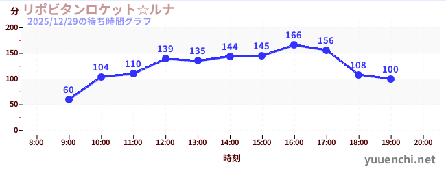 4日前の待ち時間グラフ（リポビタンロケット☆ルナ)