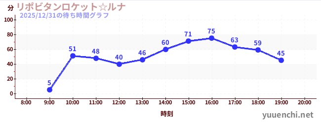 2日前の待ち時間グラフ（リポビタンロケット☆ルナ)