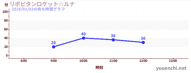今日のこれまでの待ち時間グラフ（リポビタンロケット☆ルナ)