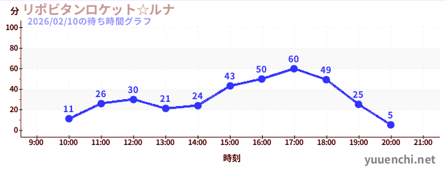 6日前の待ち時間グラフ（リポビタンロケット☆ルナ)