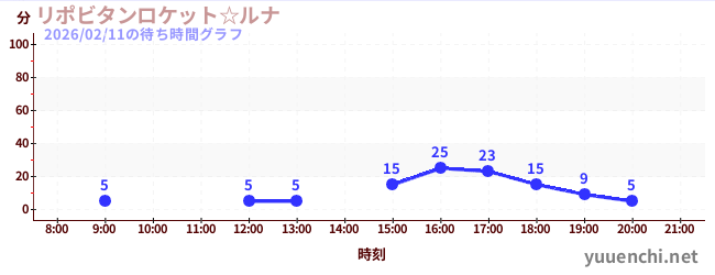 5日前の待ち時間グラフ（リポビタンロケット☆ルナ)