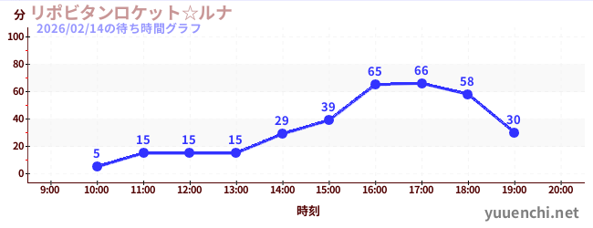 2日前の待ち時間グラフ（リポビタンロケット☆ルナ)