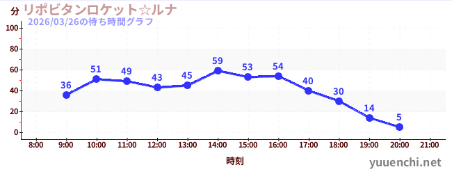 7日前の待ち時間グラフ（リポビタンロケット☆ルナ)