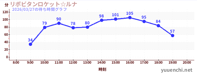 6日前の待ち時間グラフ（リポビタンロケット☆ルナ)