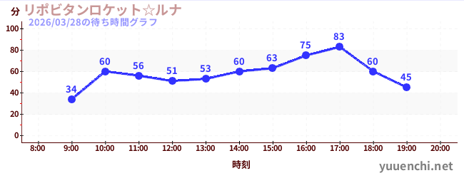 5日前の待ち時間グラフ（リポビタンロケット☆ルナ)