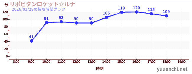 4日前の待ち時間グラフ（リポビタンロケット☆ルナ)