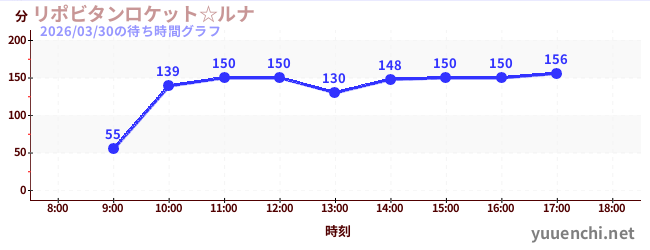 3日前の待ち時間グラフ（リポビタンロケット☆ルナ)