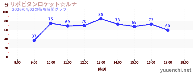 今日のこれまでの待ち時間グラフ（リポビタンロケット☆ルナ)