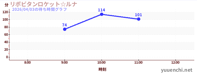 今日のこれまでの待ち時間グラフ（リポビタンロケット☆ルナ)