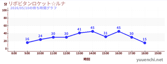 7日前の待ち時間グラフ（リポビタンロケット☆ルナ)