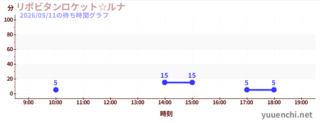 6日前の待ち時間グラフ（リポビタンロケット☆ルナ)