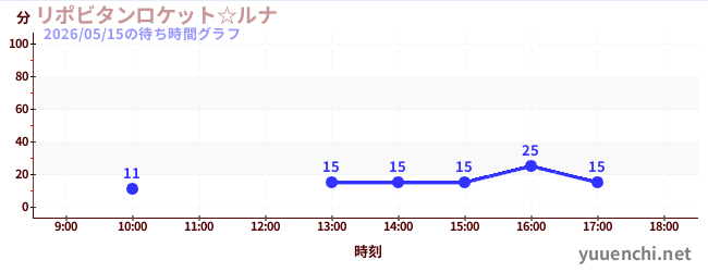 2日前の待ち時間グラフ（リポビタンロケット☆ルナ)