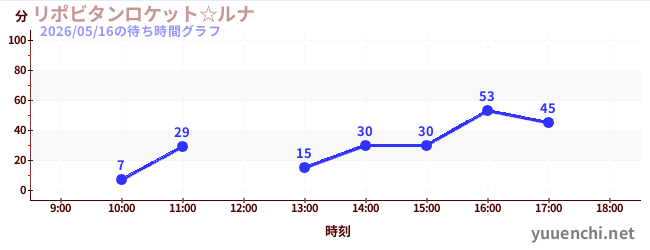 1日前の待ち時間グラフ（リポビタンロケット☆ルナ)