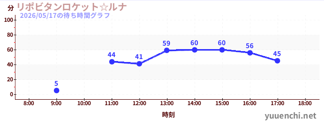 今日のこれまでの待ち時間グラフ（リポビタンロケット☆ルナ)