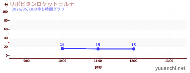 今日のこれまでの待ち時間グラフ（リポビタンロケット☆ルナ)