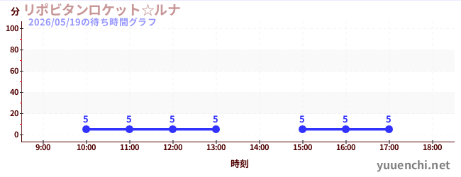 今日のこれまでの待ち時間グラフ（リポビタンロケット☆ルナ)