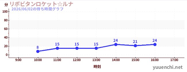 7日前の待ち時間グラフ（リポビタンロケット☆ルナ)