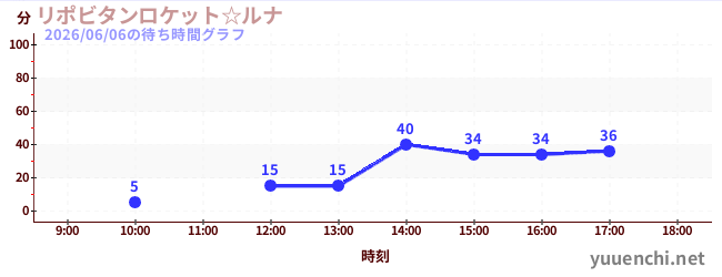 3日前の待ち時間グラフ（リポビタンロケット☆ルナ)