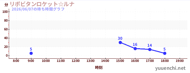 2日前の待ち時間グラフ（リポビタンロケット☆ルナ)