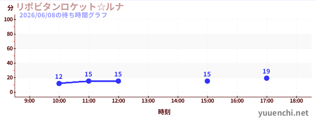 1日前の待ち時間グラフ（リポビタンロケット☆ルナ)