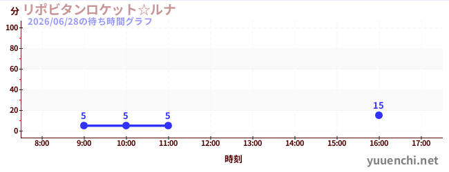 3日前の待ち時間グラフ（リポビタンロケット☆ルナ)