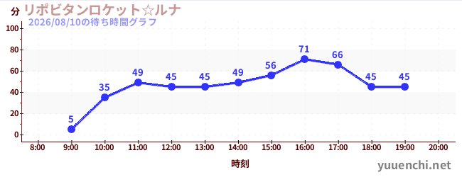 6日前の待ち時間グラフ（リポビタンロケット☆ルナ)